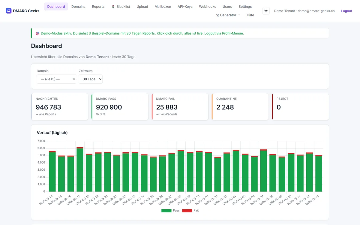 DMARC Geeks dashboard with daily pass and fail volumes across several domains